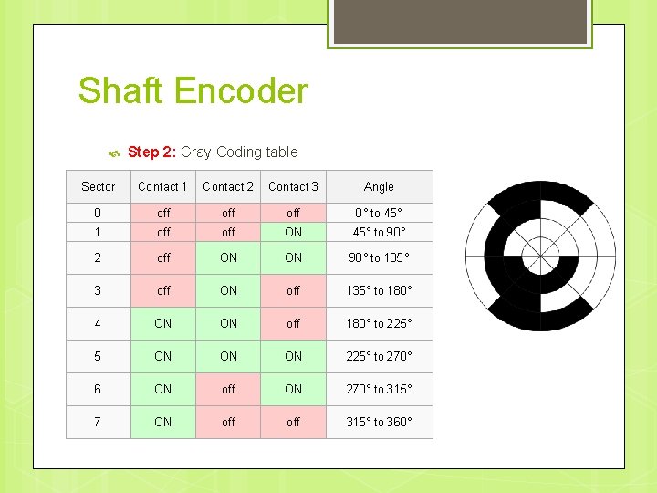 Shaft Encoder Step 2: Gray Coding table Sector Contact 1 Contact 2 Contact 3