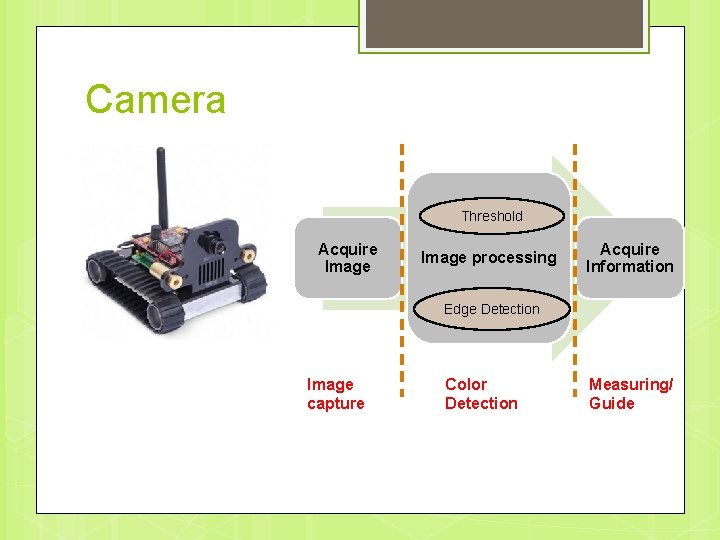 Camera Threshold Acquire Image processing Acquire Information Edge Detection Image capture Color Detection Measuring/