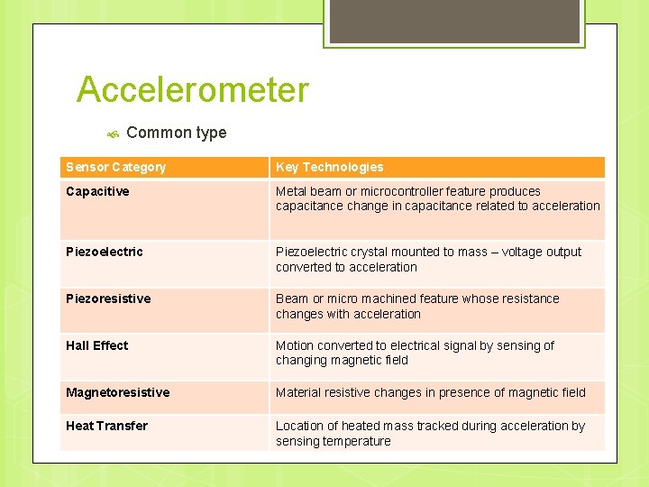 Accelerometer Common type Sensor Category Key Technologies Capacitive Metal beam or microcontroller feature produces