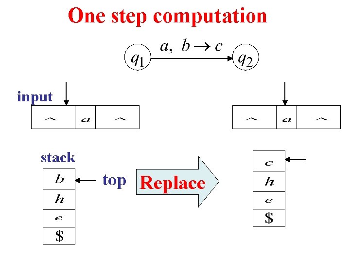 One step computation input stack top Replace 