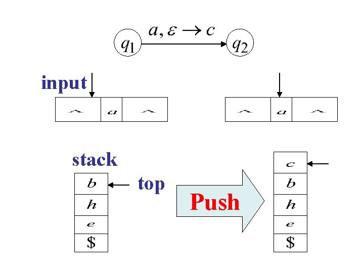 input stack top Push 