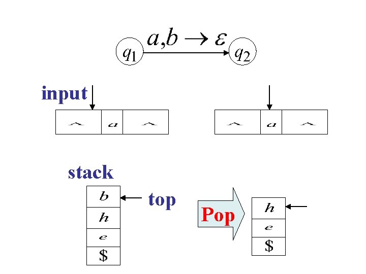 input stack top Pop 