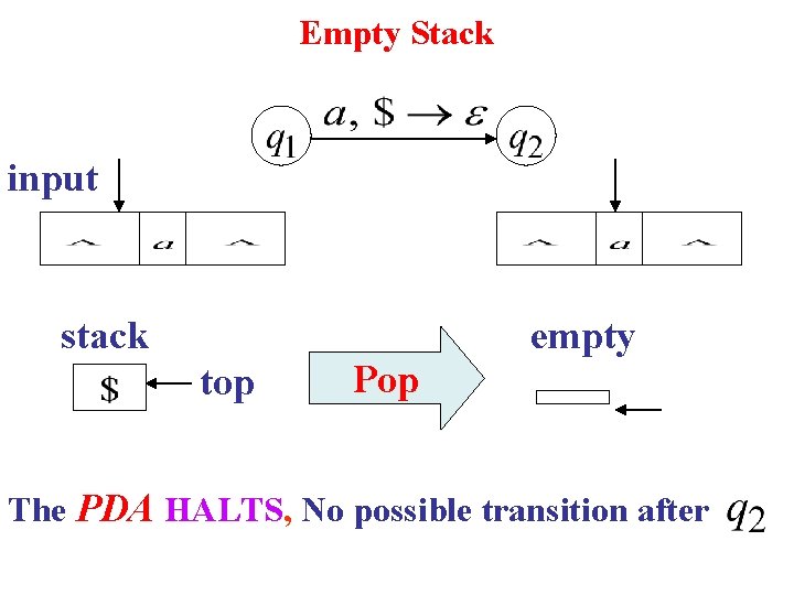 Empty Stack input stack empty top Pop The PDA HALTS, No possible transition after