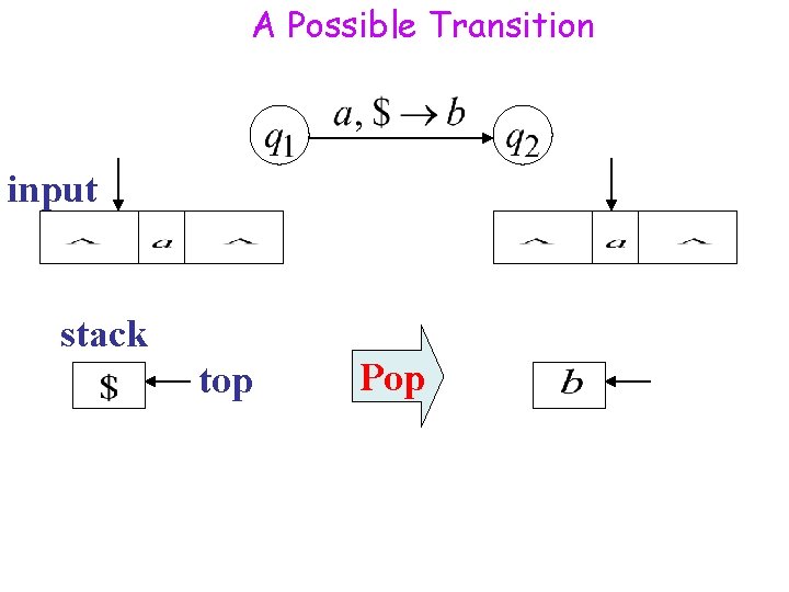 A Possible Transition input stack top Pop 