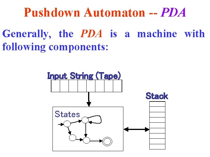 Pushdown Automaton -- PDA Generally, the PDA is a machine with following components: Input
