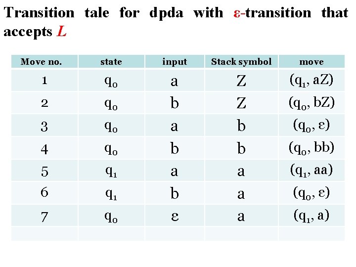 Transition tale for dpda with ε-transition that accepts L Move no. state input Stack