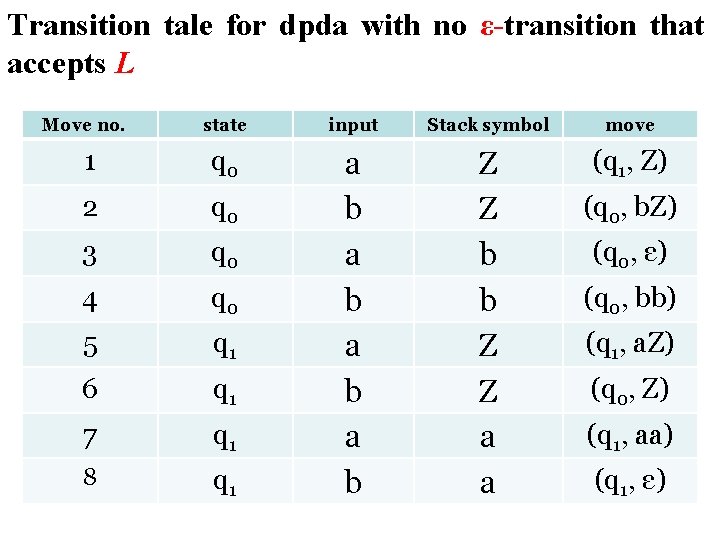Transition tale for dpda with no ε-transition that accepts L Move no. state input