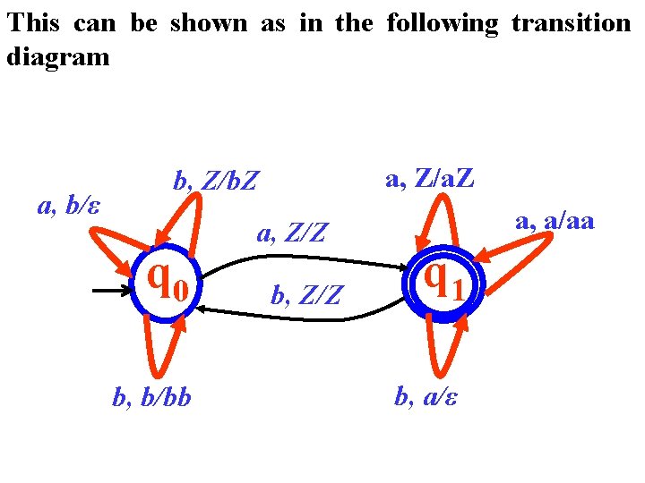 This can be shown as in the following transition diagram a, b/ε a, Z/a.