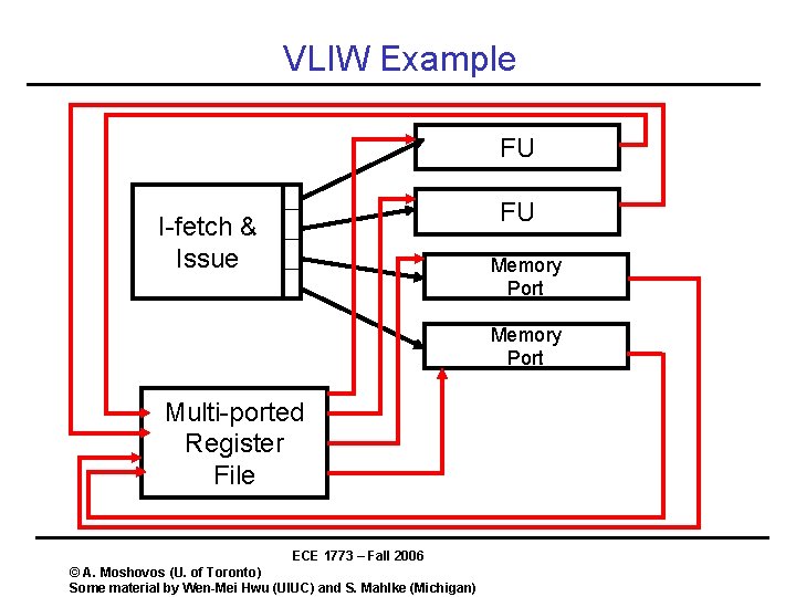 VLIW Example FU FU I-fetch & Issue Memory Port Multi-ported Register File ECE 1773 VLIW Example FU FU I-fetch & Issue Memory Port Multi-ported Register File ECE 1773