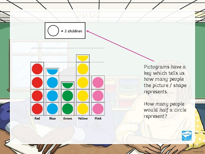 Pictograms have a key which tells us how many people the picture / shape