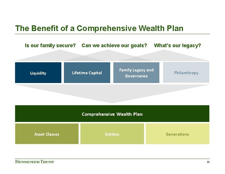 The Benefit of a Comprehensive Wealth Plan Is our family secure? Liquidity Can we The Benefit of a Comprehensive Wealth Plan Is our family secure? Liquidity Can we