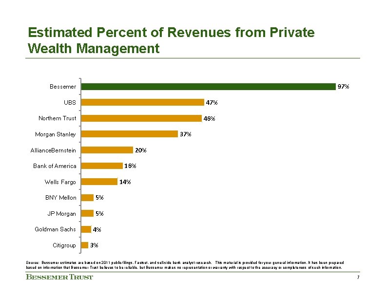 Estimated Percent of Revenues from Private Wealth Management 97% Bessemer 47% UBS 46% Northern Estimated Percent of Revenues from Private Wealth Management 97% Bessemer 47% UBS 46% Northern