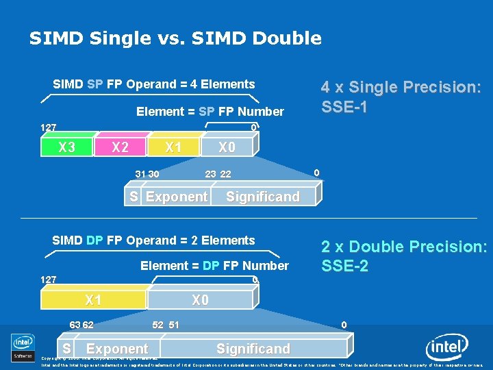 SIMD Single vs. SIMD Double SIMD SP FP Operand = 4 Elements 4 x