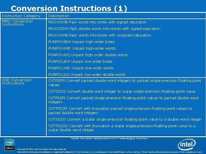 Conversion Instructions (1) Instruction Category MMX Conversion Instructions Description PACKSSWB Pack words into bytes