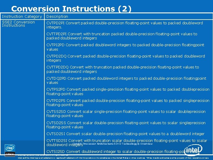 Conversion Instructions (2) Instruction Category SSE 2 Conversion Instructions Description CVTPD 2 PI Convert