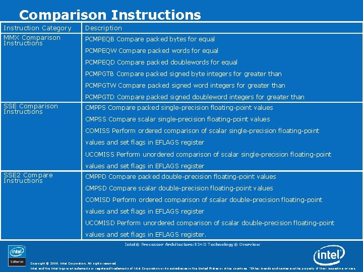 Comparison Instructions Instruction Category MMX Comparison Instructions Description PCMPEQB Compare packed bytes for equal