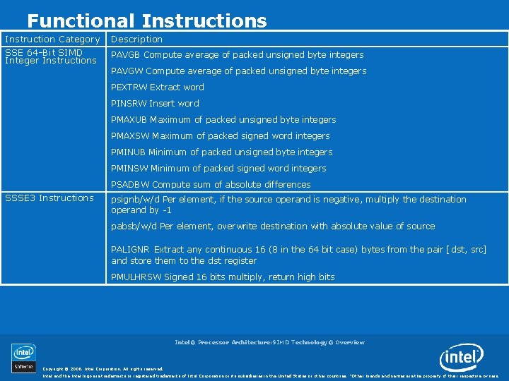 Functional Instructions Instruction Category SSE 64 -Bit SIMD Integer Instructions Description PAVGB Compute average