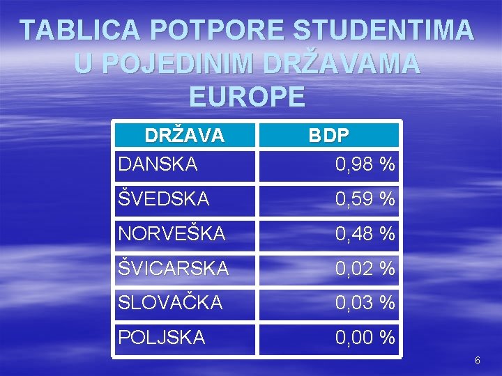 TABLICA POTPORE STUDENTIMA U POJEDINIM DRŽAVAMA EUROPE DRŽAVA DANSKA BDP 0, 98 % ŠVEDSKA