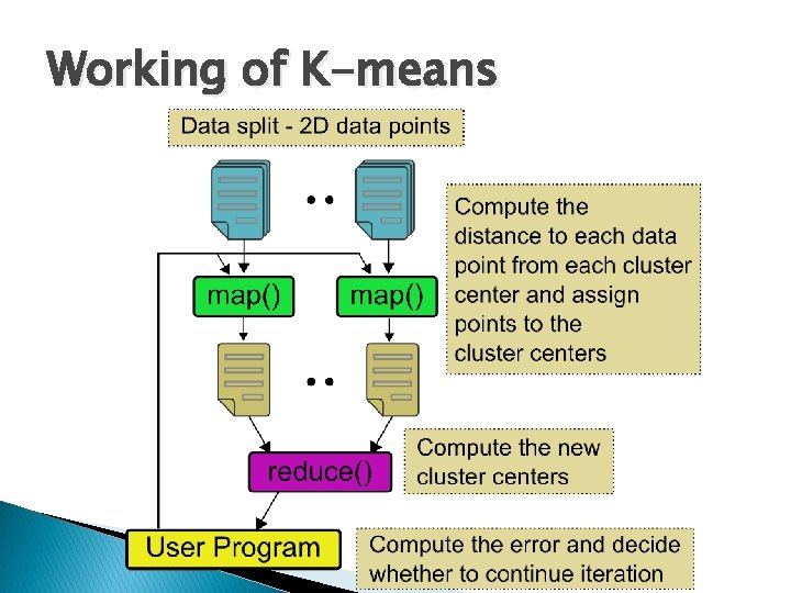 Working of K-means 