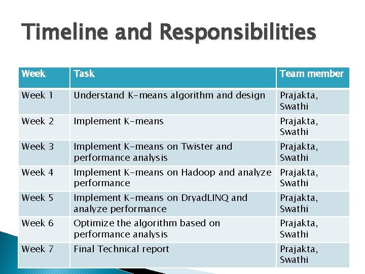 Timeline and Responsibilities Week Task Team member Week 1 Understand K-means algorithm and design