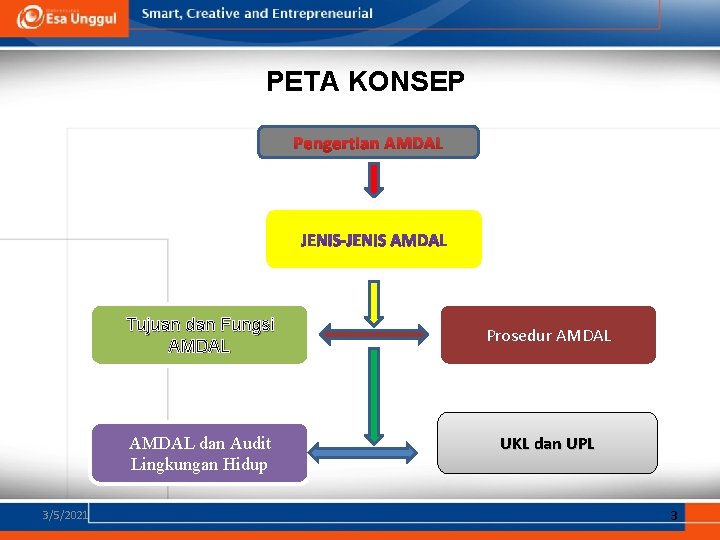 PETA KONSEP Pengertian AMDAL Tujuan dan Fungsi AMDAL dan Audit Lingkungan Hidup 3/5/2021 Prosedur