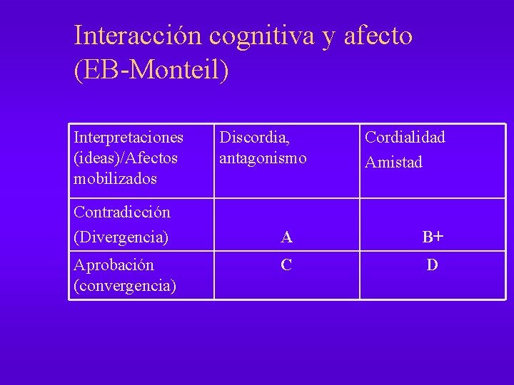 Interacción cognitiva y afecto (EB-Monteil) Interpretaciones (ideas)/Afectos mobilizados Contradicción (Divergencia) Aprobación (convergencia) Discordia, antagonismo