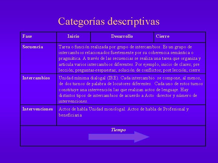 Categorías descriptivas Fase Inicio Desarrollo Cierre Secuencia Tarea o función realizada por grupo de