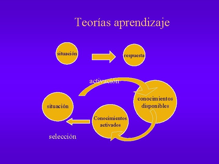 Teorías aprendizaje situación respuesta activación conocimientos disponibles situación Conocimientos activados selección 