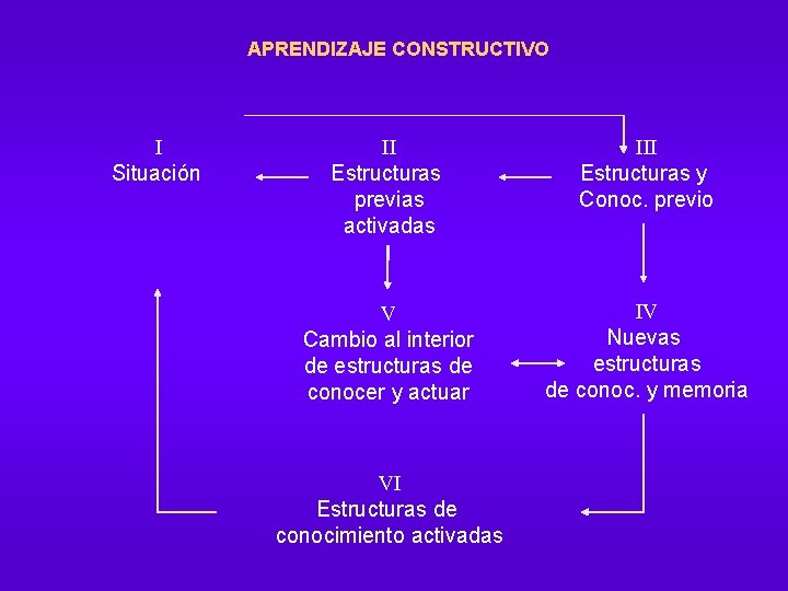 APRENDIZAJE CONSTRUCTIVO I Situación II Estructuras previas activadas III Estructuras y Conoc. previo V