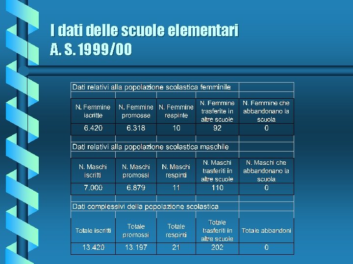 I dati delle scuole elementari A. S. 1999/00 