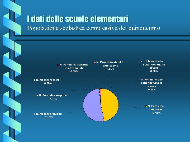 I dati delle scuole elementari Popolazione scolastica complessiva del quinquennio 