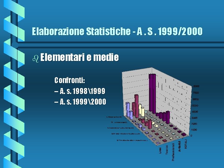 Elaborazione Statistiche - A. S. 1999/2000 b Elementari e medie Confronti: – A. s.