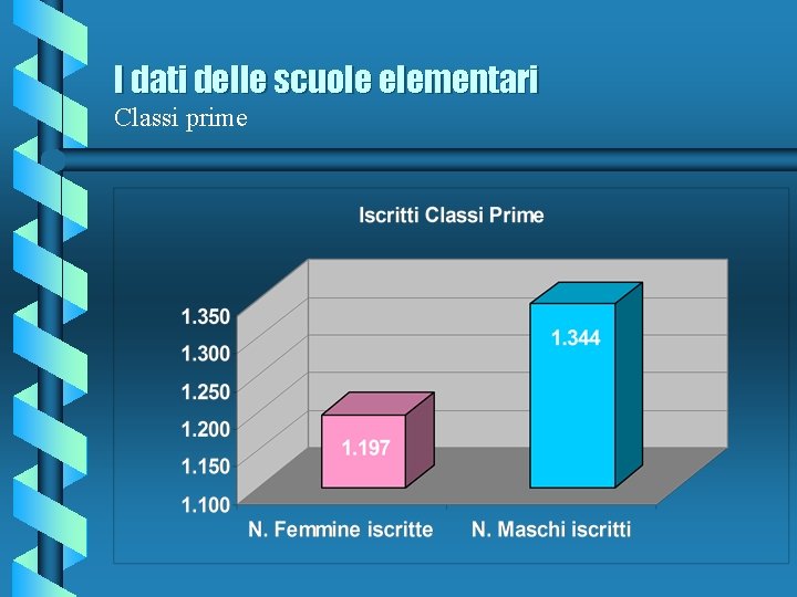 I dati delle scuole elementari Classi prime 