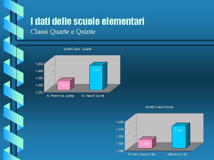 I dati delle scuole elementari Classi Quarte e Quinte 