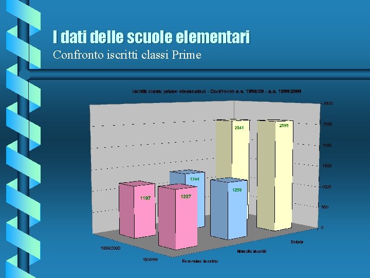 I dati delle scuole elementari Confronto iscritti classi Prime 