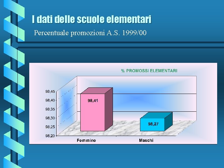 I dati delle scuole elementari Percentuale promozioni A. S. 1999/00 