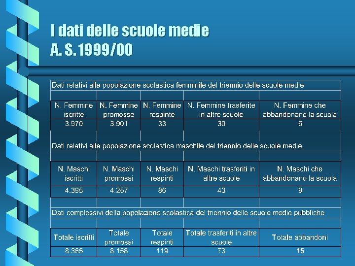 I dati delle scuole medie A. S. 1999/00 