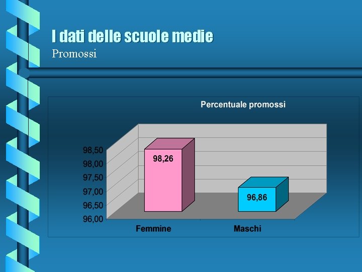 I dati delle scuole medie Promossi 