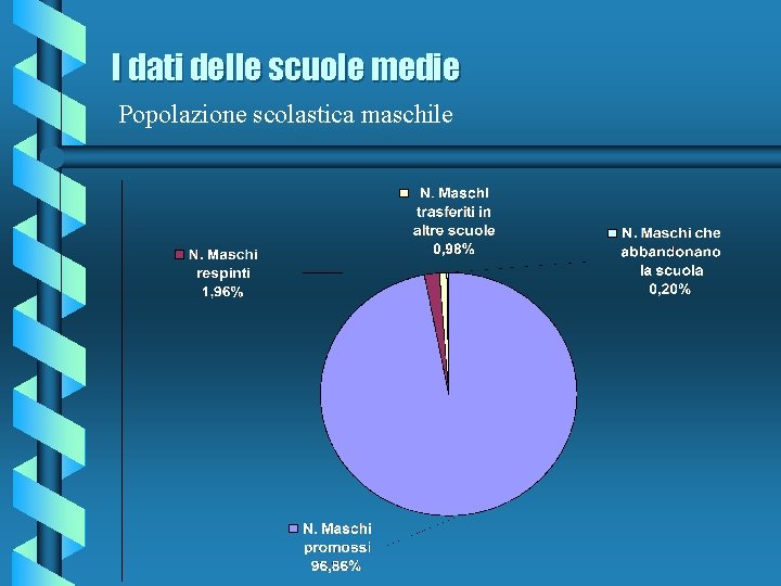 I dati delle scuole medie Popolazione scolastica maschile 