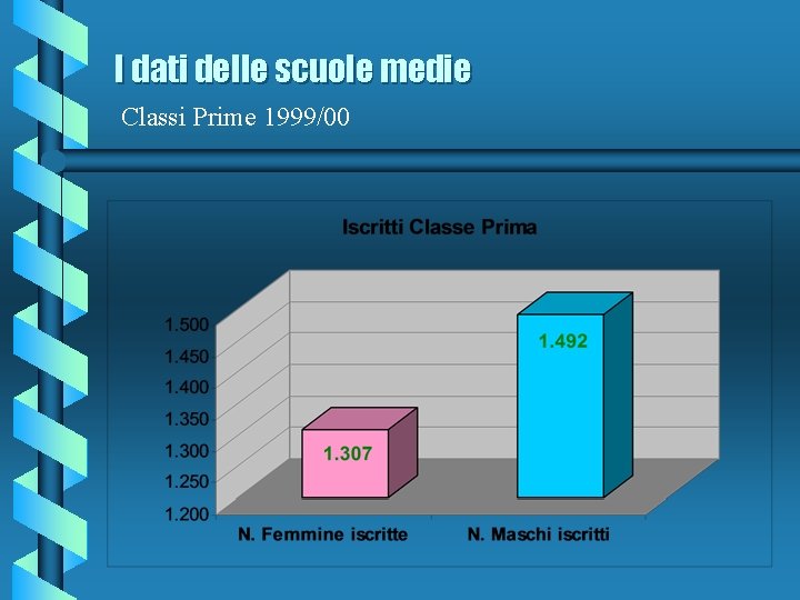 I dati delle scuole medie Classi Prime 1999/00 