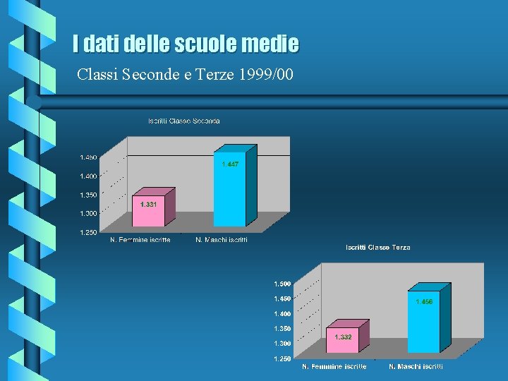 I dati delle scuole medie Classi Seconde e Terze 1999/00 