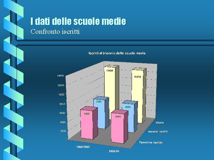 I dati delle scuole medie Confronto iscritti 