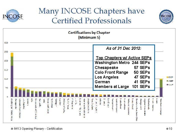 Many INCOSE Chapters have Certified Professionals As of 31 Dec 2012: Top Chapters w/