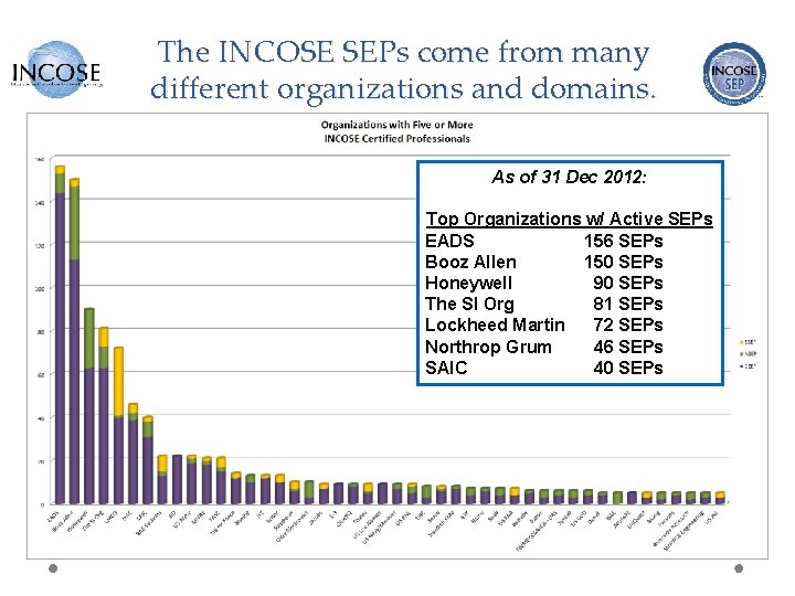 The INCOSE SEPs come from many different organizations and domains. As of 31 Dec