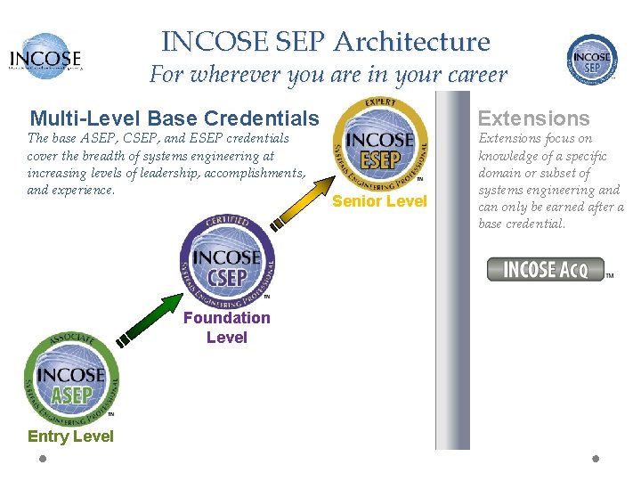 INCOSE SEP Architecture For wherever you are in your career Multi-Level Base Credentials The