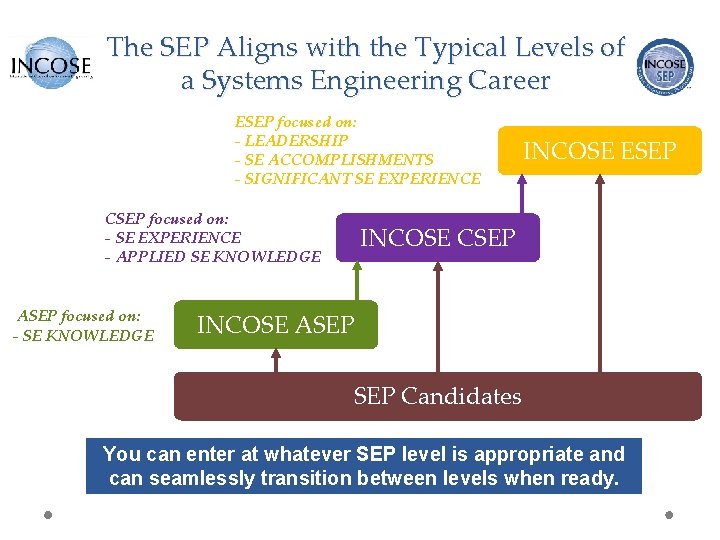 The SEP Aligns with the Typical Levels of a Systems Engineering Career ESEP focused