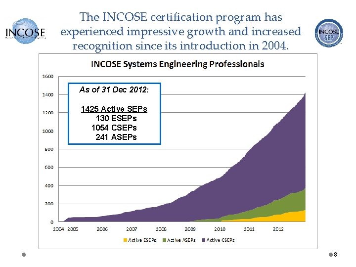 The INCOSE certification program has experienced impressive growth and increased recognition since its introduction