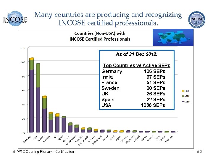 Many countries are producing and recognizing INCOSE certified professionals. As of 31 Dec 2012: