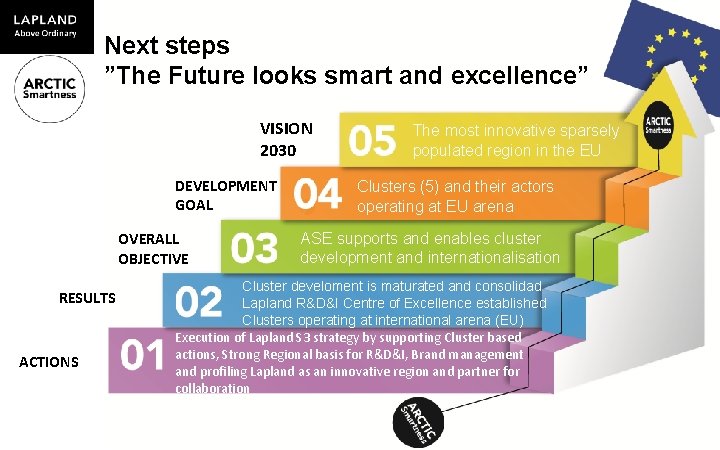 Next steps ”The Future looks smart and excellence” VISION 2030 DEVELOPMENT GOAL OVERALL OBJECTIVE