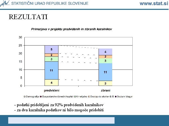 REZULTATI - podatki pridobljeni za 92% predvidenih kazalnikov - za dva kazalnika podatkov ni